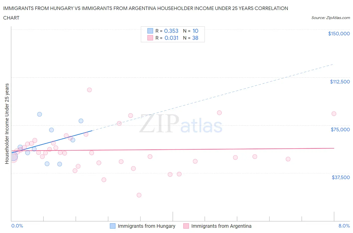 Immigrants from Hungary vs Immigrants from Argentina Householder Income Under 25 years