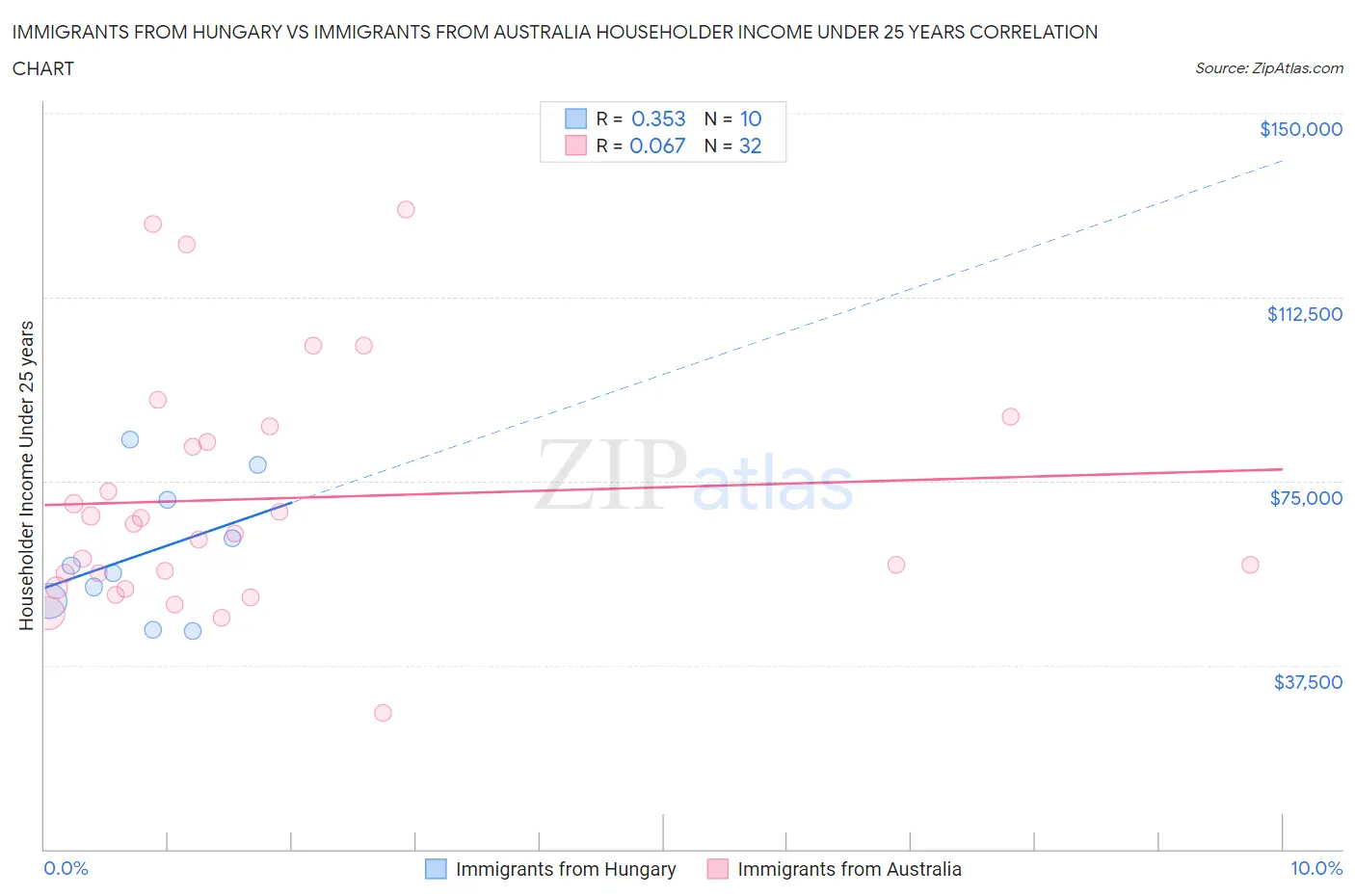 Immigrants from Hungary vs Immigrants from Australia Householder Income Under 25 years