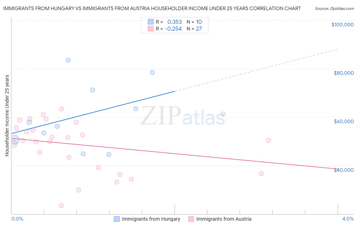 Immigrants from Hungary vs Immigrants from Austria Householder Income Under 25 years