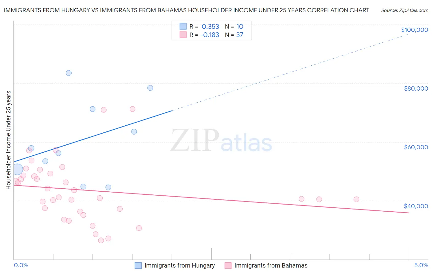 Immigrants from Hungary vs Immigrants from Bahamas Householder Income Under 25 years