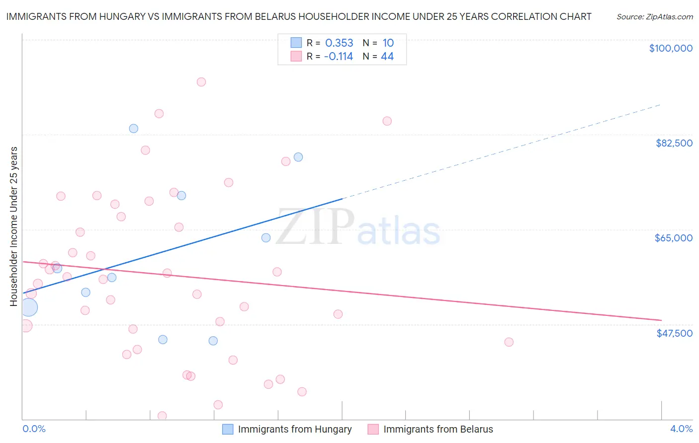 Immigrants from Hungary vs Immigrants from Belarus Householder Income Under 25 years