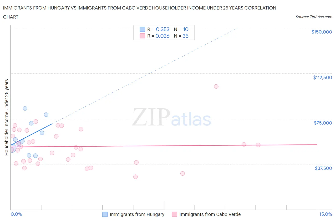 Immigrants from Hungary vs Immigrants from Cabo Verde Householder Income Under 25 years