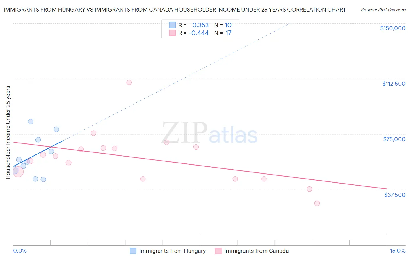 Immigrants from Hungary vs Immigrants from Canada Householder Income Under 25 years