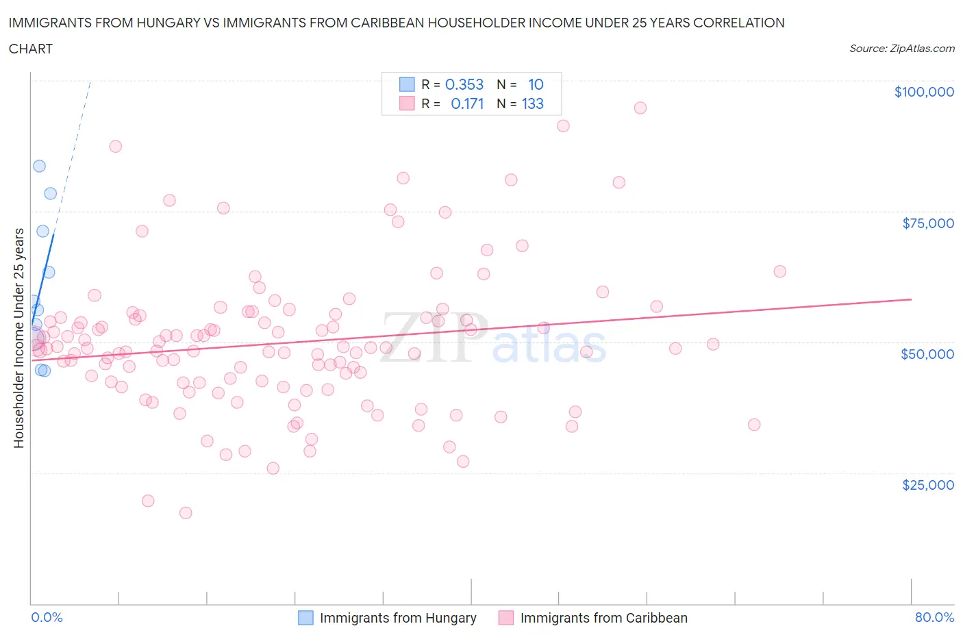 Immigrants from Hungary vs Immigrants from Caribbean Householder Income Under 25 years