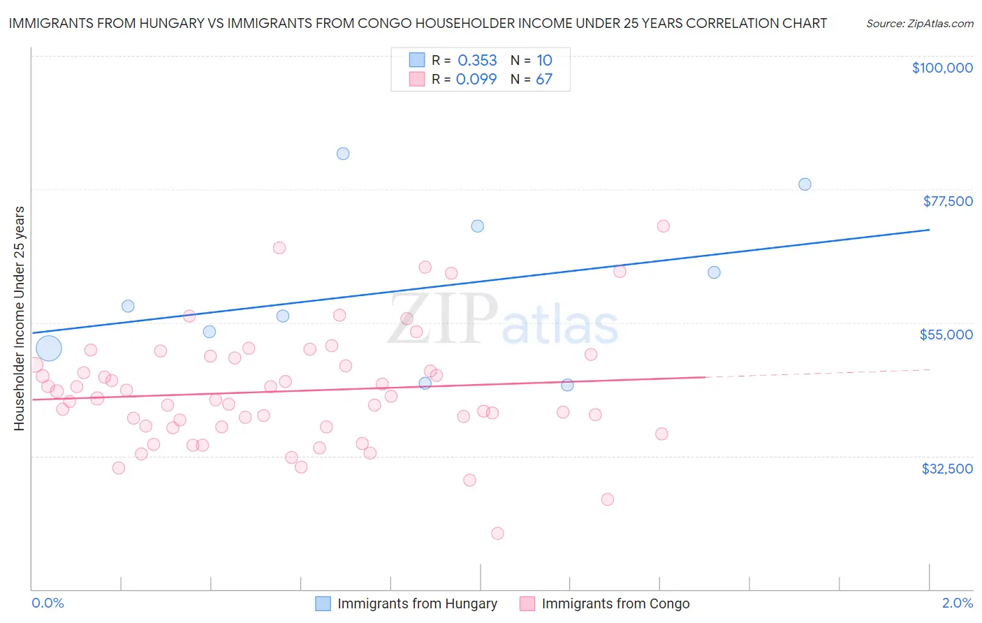 Immigrants from Hungary vs Immigrants from Congo Householder Income Under 25 years
