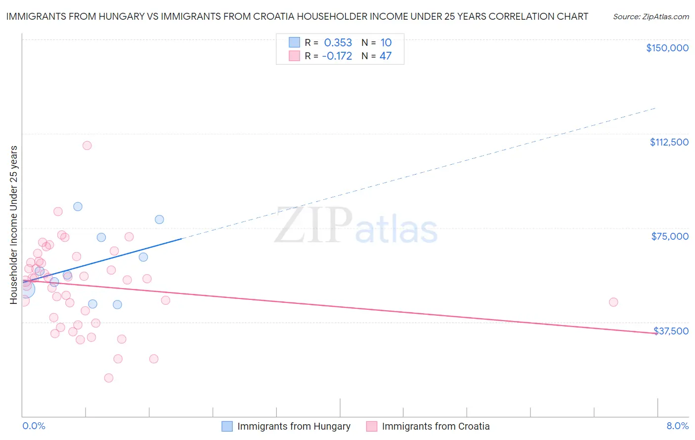 Immigrants from Hungary vs Immigrants from Croatia Householder Income Under 25 years