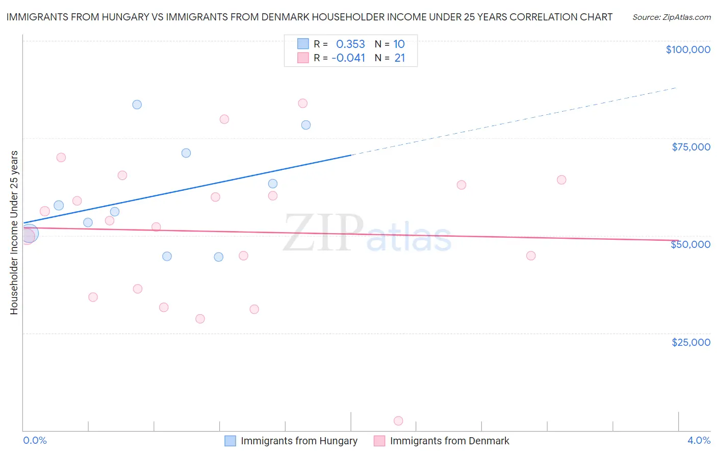 Immigrants from Hungary vs Immigrants from Denmark Householder Income Under 25 years