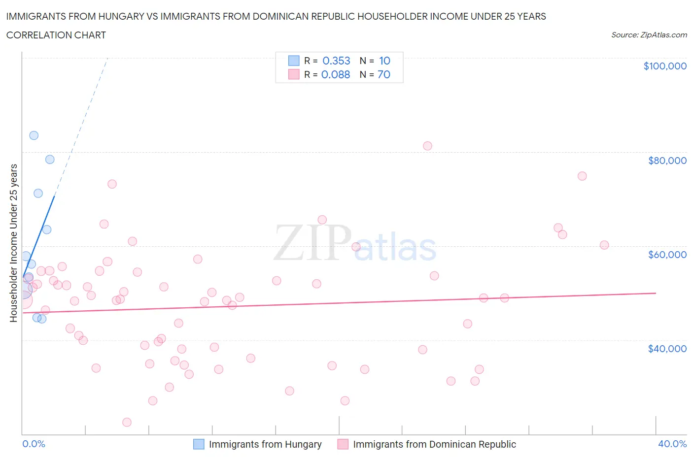 Immigrants from Hungary vs Immigrants from Dominican Republic Householder Income Under 25 years