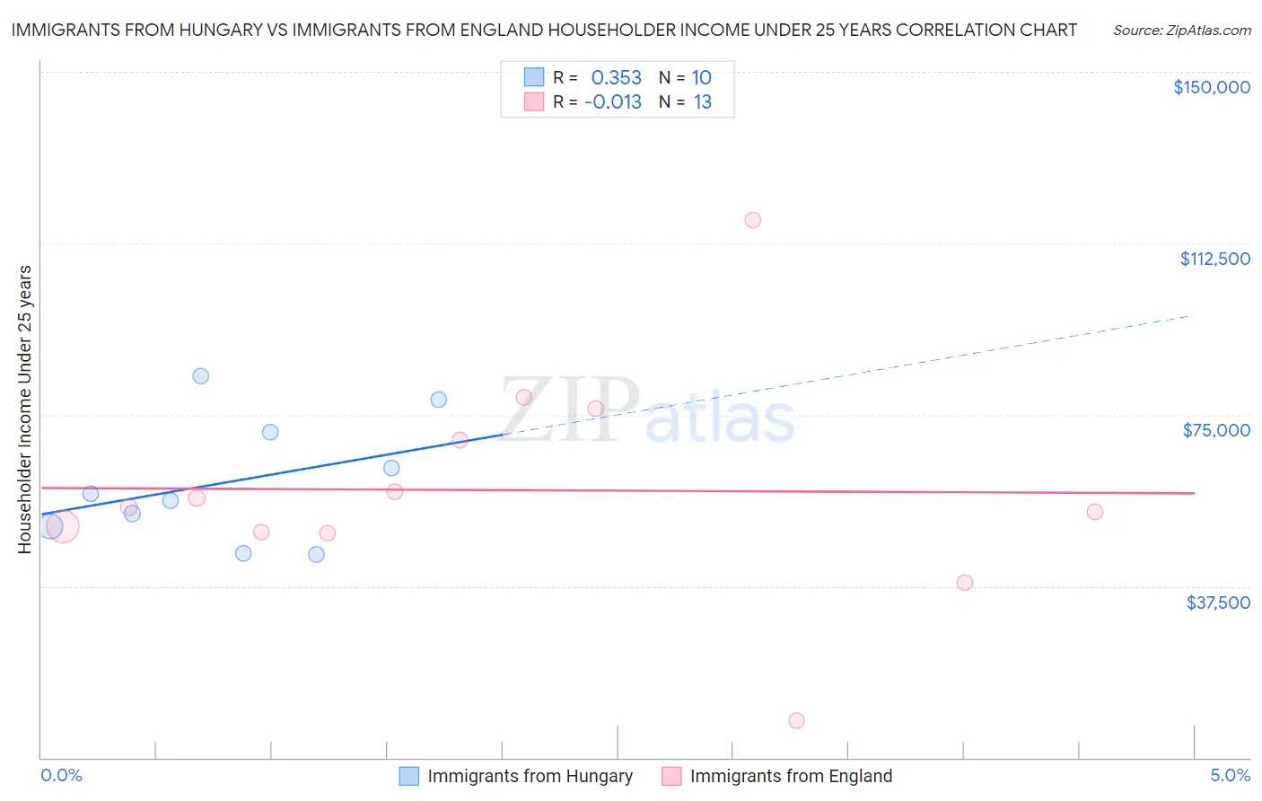 Immigrants from Hungary vs Immigrants from England Householder Income Under 25 years