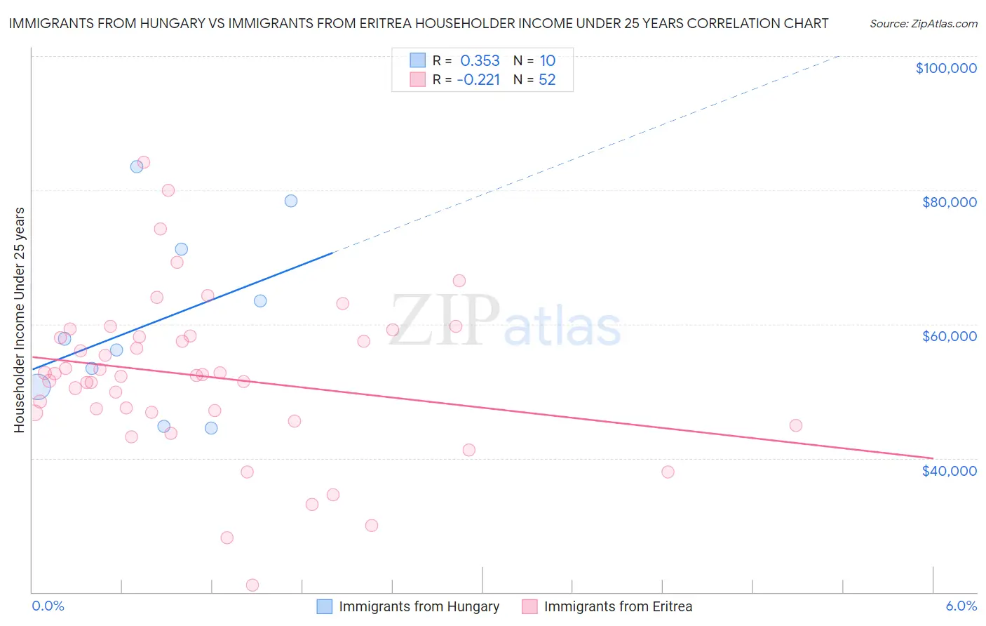 Immigrants from Hungary vs Immigrants from Eritrea Householder Income Under 25 years