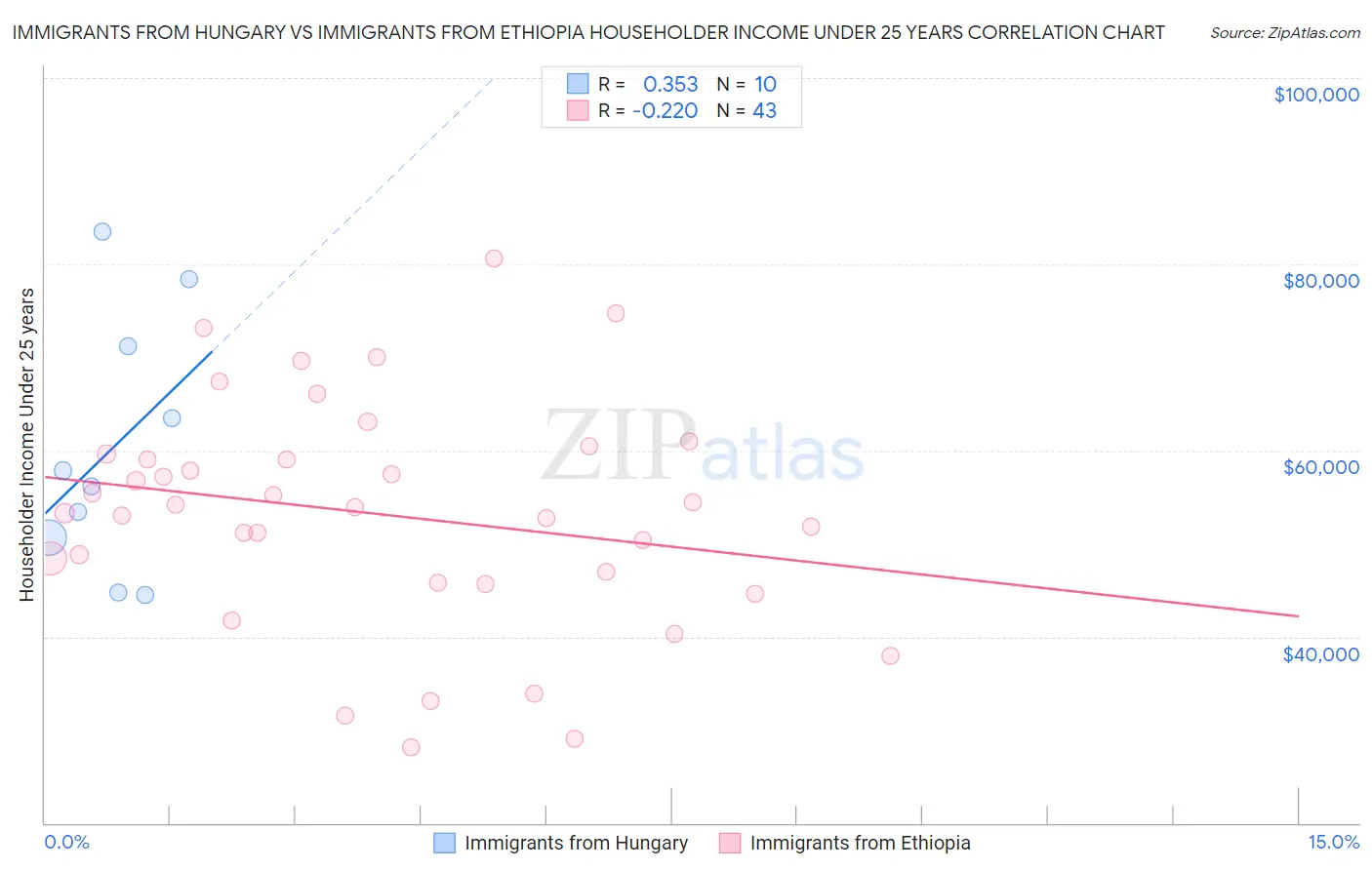 Immigrants from Hungary vs Immigrants from Ethiopia Householder Income Under 25 years