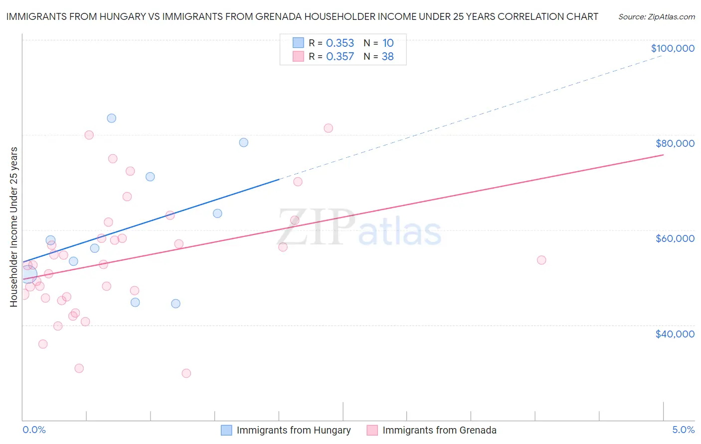 Immigrants from Hungary vs Immigrants from Grenada Householder Income Under 25 years