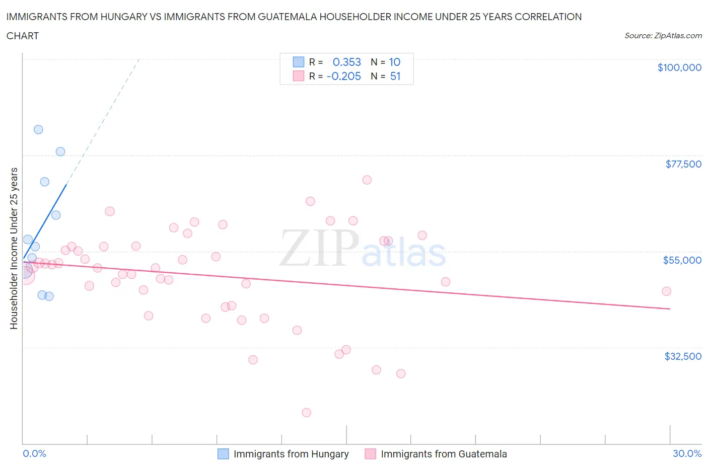 Immigrants from Hungary vs Immigrants from Guatemala Householder Income Under 25 years
