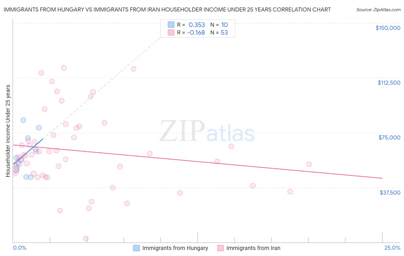 Immigrants from Hungary vs Immigrants from Iran Householder Income Under 25 years