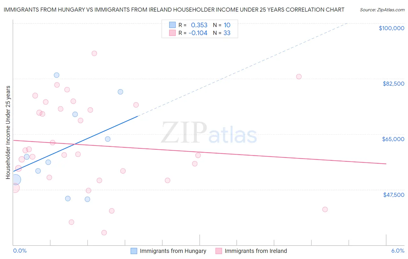 Immigrants from Hungary vs Immigrants from Ireland Householder Income Under 25 years