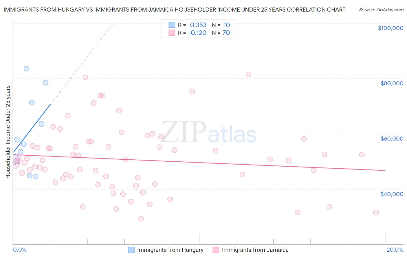 Immigrants from Hungary vs Immigrants from Jamaica Householder Income Under 25 years