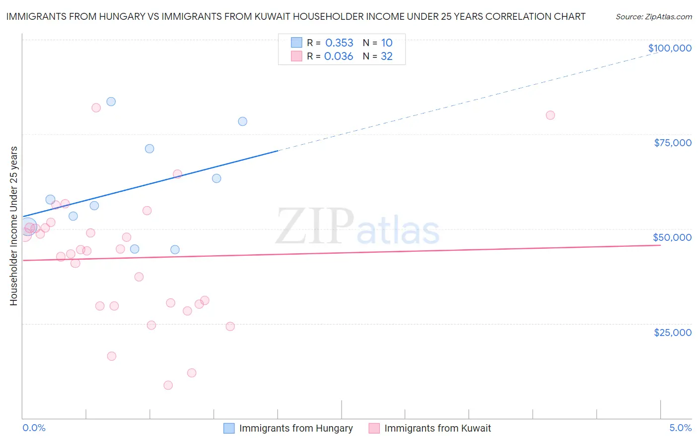 Immigrants from Hungary vs Immigrants from Kuwait Householder Income Under 25 years