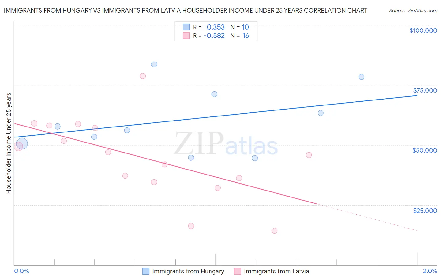 Immigrants from Hungary vs Immigrants from Latvia Householder Income Under 25 years