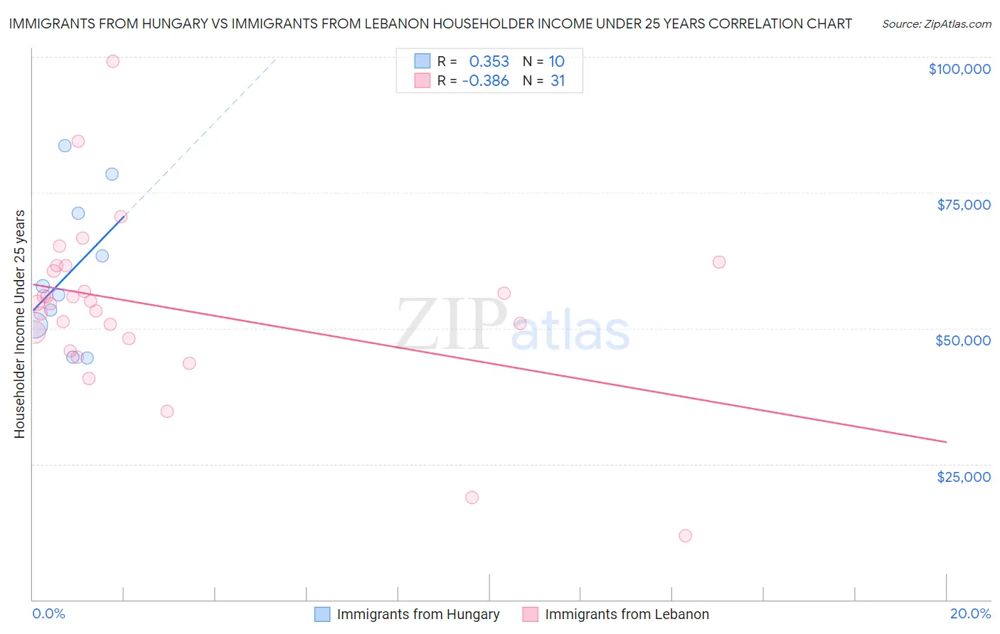 Immigrants from Hungary vs Immigrants from Lebanon Householder Income Under 25 years