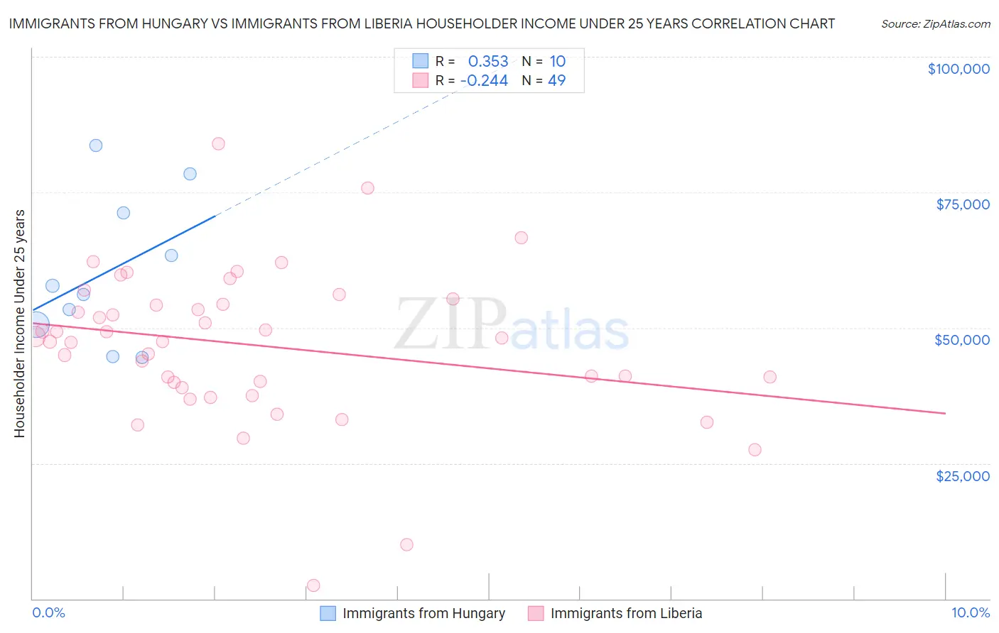 Immigrants from Hungary vs Immigrants from Liberia Householder Income Under 25 years