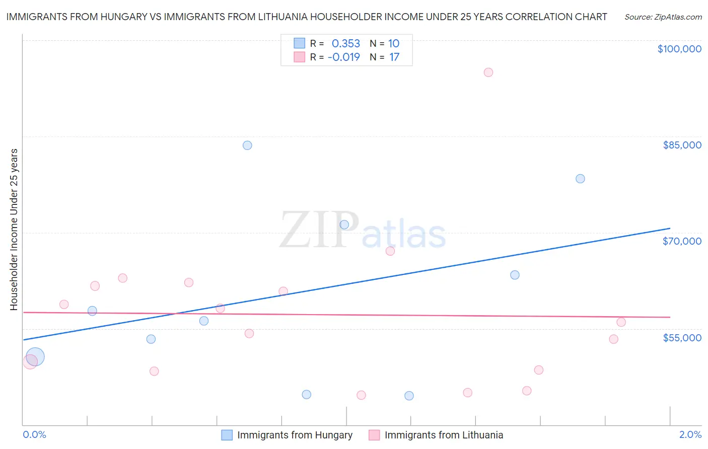 Immigrants from Hungary vs Immigrants from Lithuania Householder Income Under 25 years
