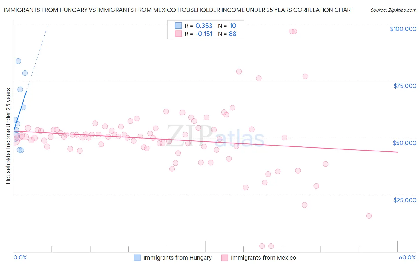 Immigrants from Hungary vs Immigrants from Mexico Householder Income Under 25 years