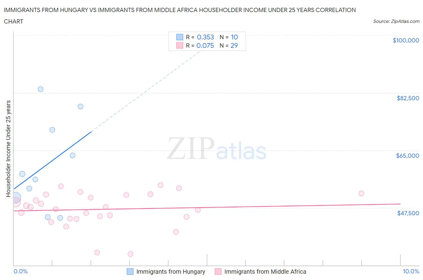Immigrants from Hungary vs Immigrants from Middle Africa Householder Income Under 25 years