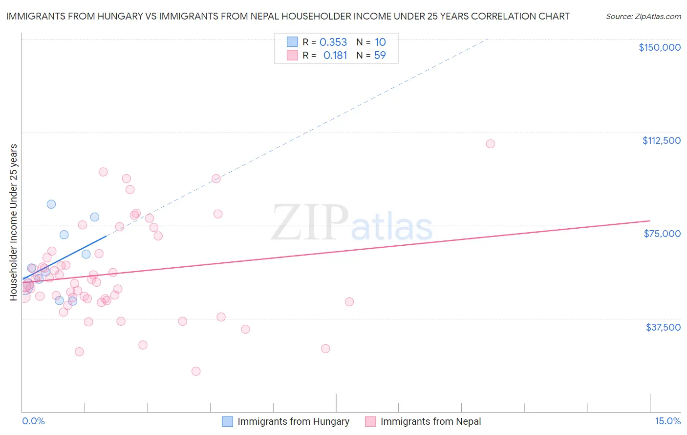 Immigrants from Hungary vs Immigrants from Nepal Householder Income Under 25 years