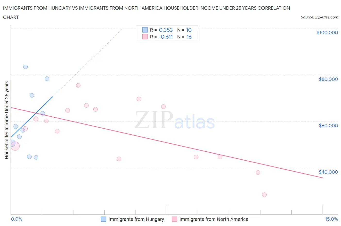 Immigrants from Hungary vs Immigrants from North America Householder Income Under 25 years