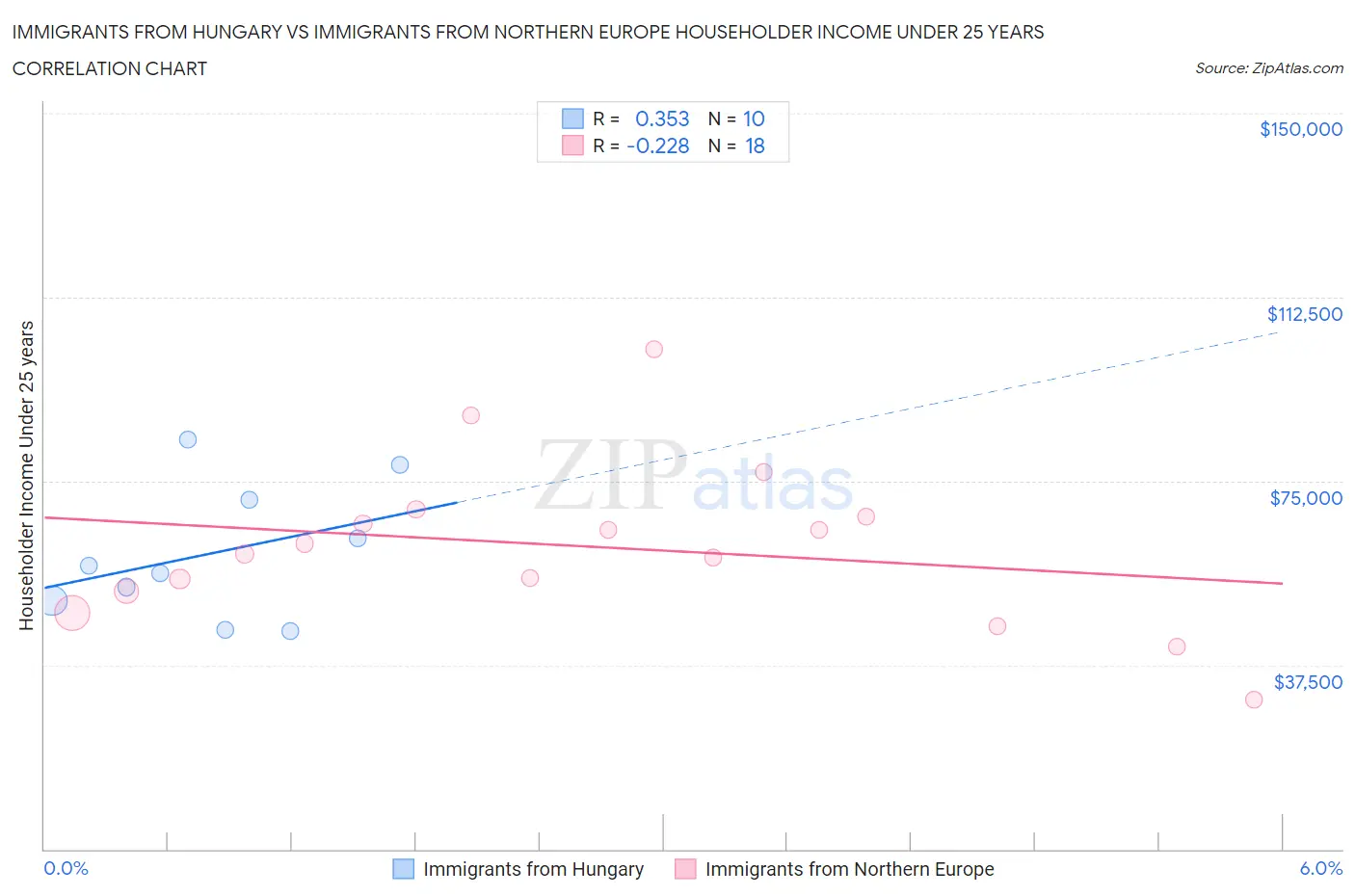 Immigrants from Hungary vs Immigrants from Northern Europe Householder Income Under 25 years