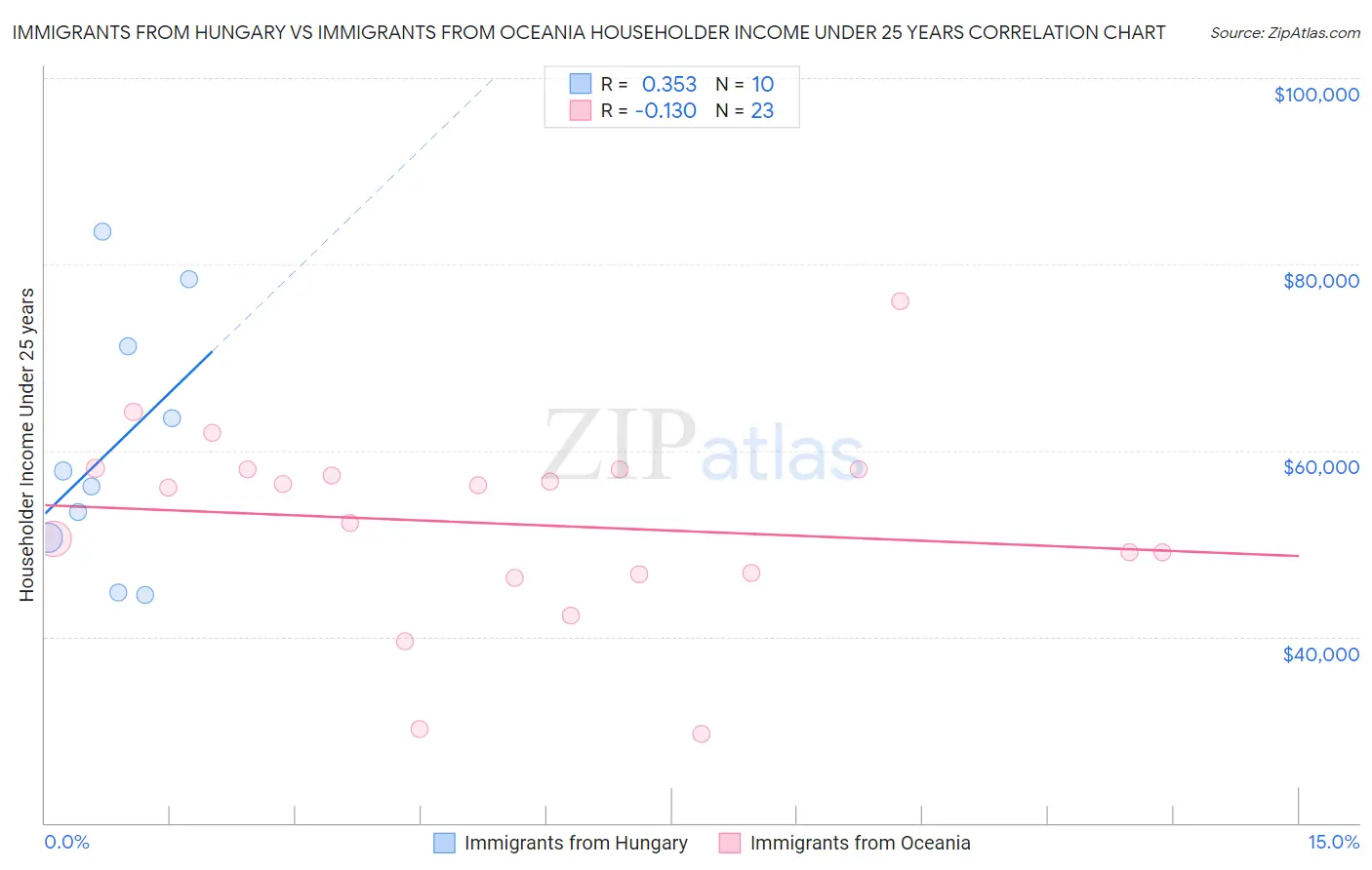 Immigrants from Hungary vs Immigrants from Oceania Householder Income Under 25 years