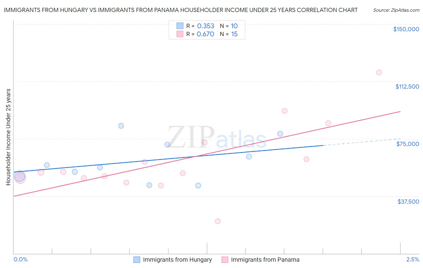 Immigrants from Hungary vs Immigrants from Panama Householder Income Under 25 years