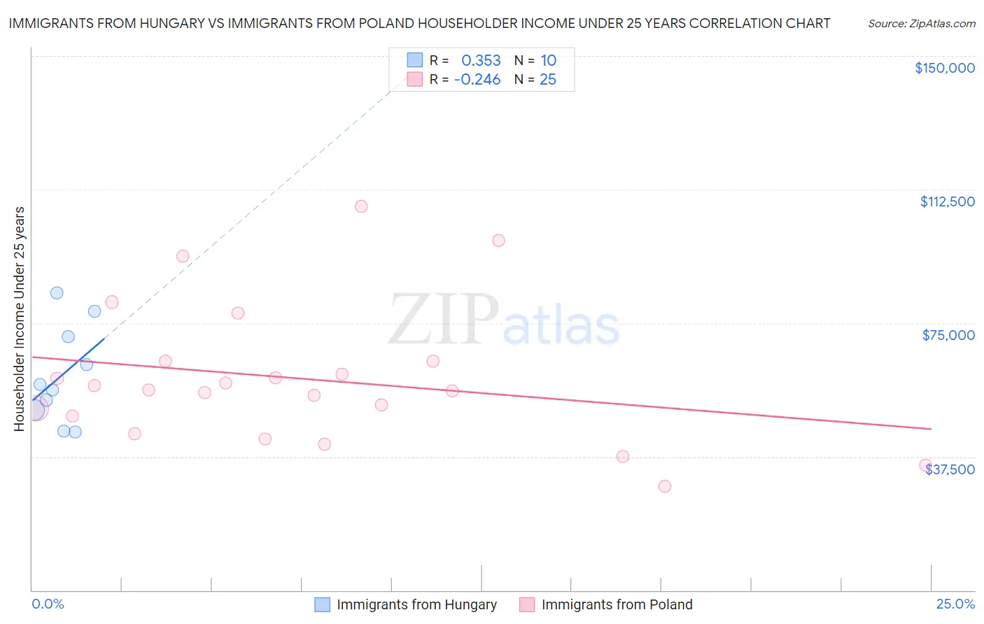 Immigrants from Hungary vs Immigrants from Poland Householder Income Under 25 years