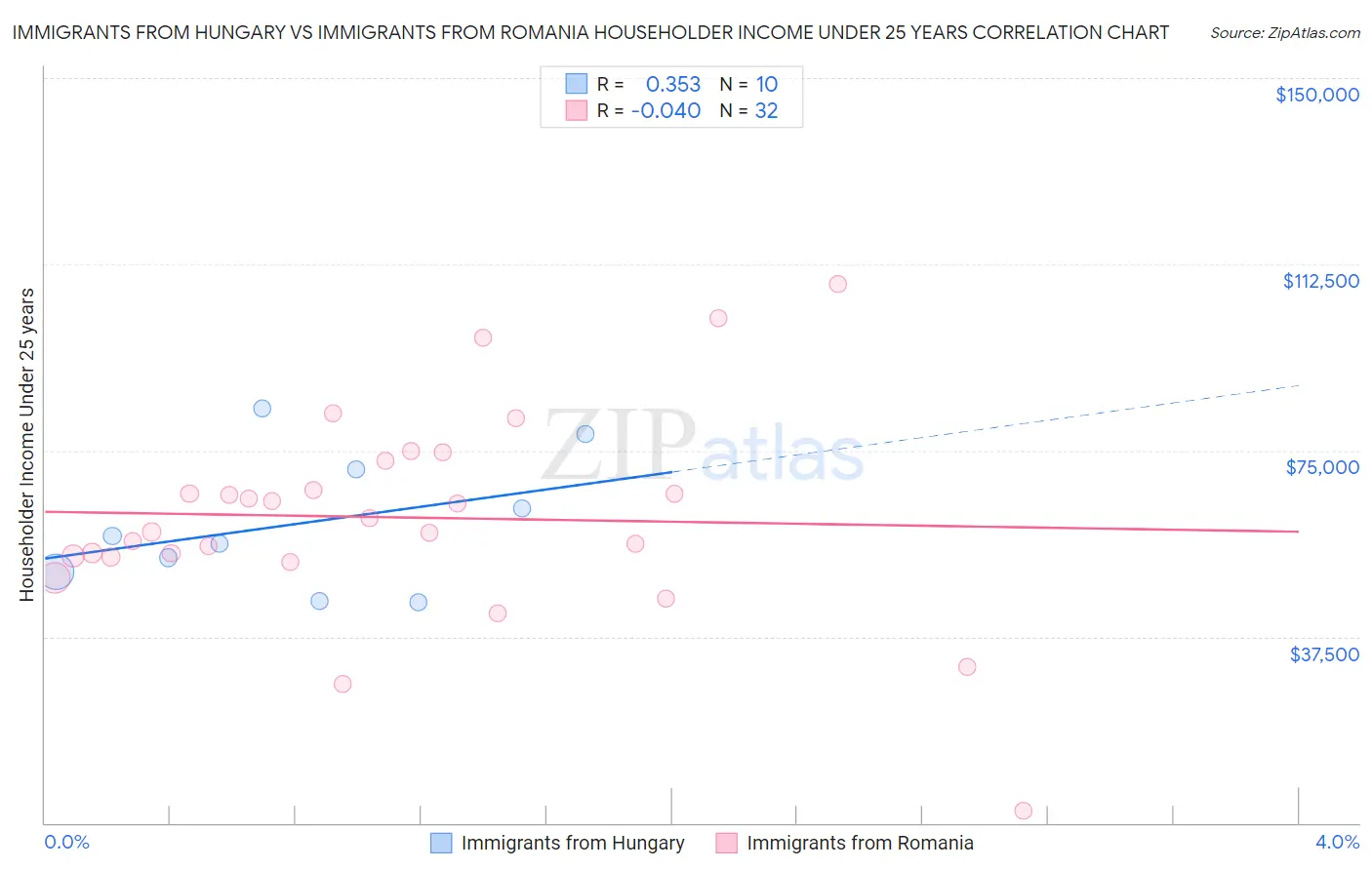 Immigrants from Hungary vs Immigrants from Romania Householder Income Under 25 years