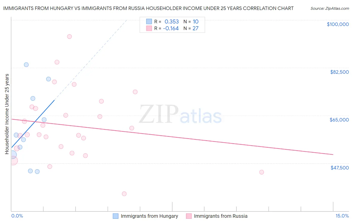 Immigrants from Hungary vs Immigrants from Russia Householder Income Under 25 years