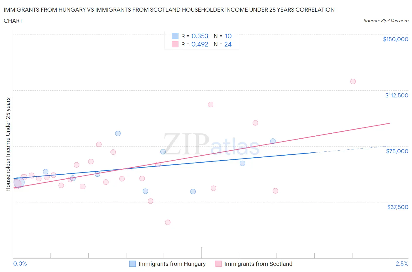 Immigrants from Hungary vs Immigrants from Scotland Householder Income Under 25 years