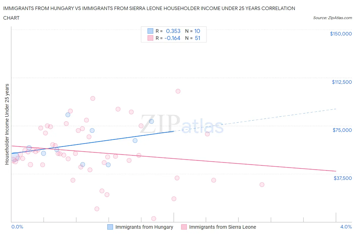 Immigrants from Hungary vs Immigrants from Sierra Leone Householder Income Under 25 years
