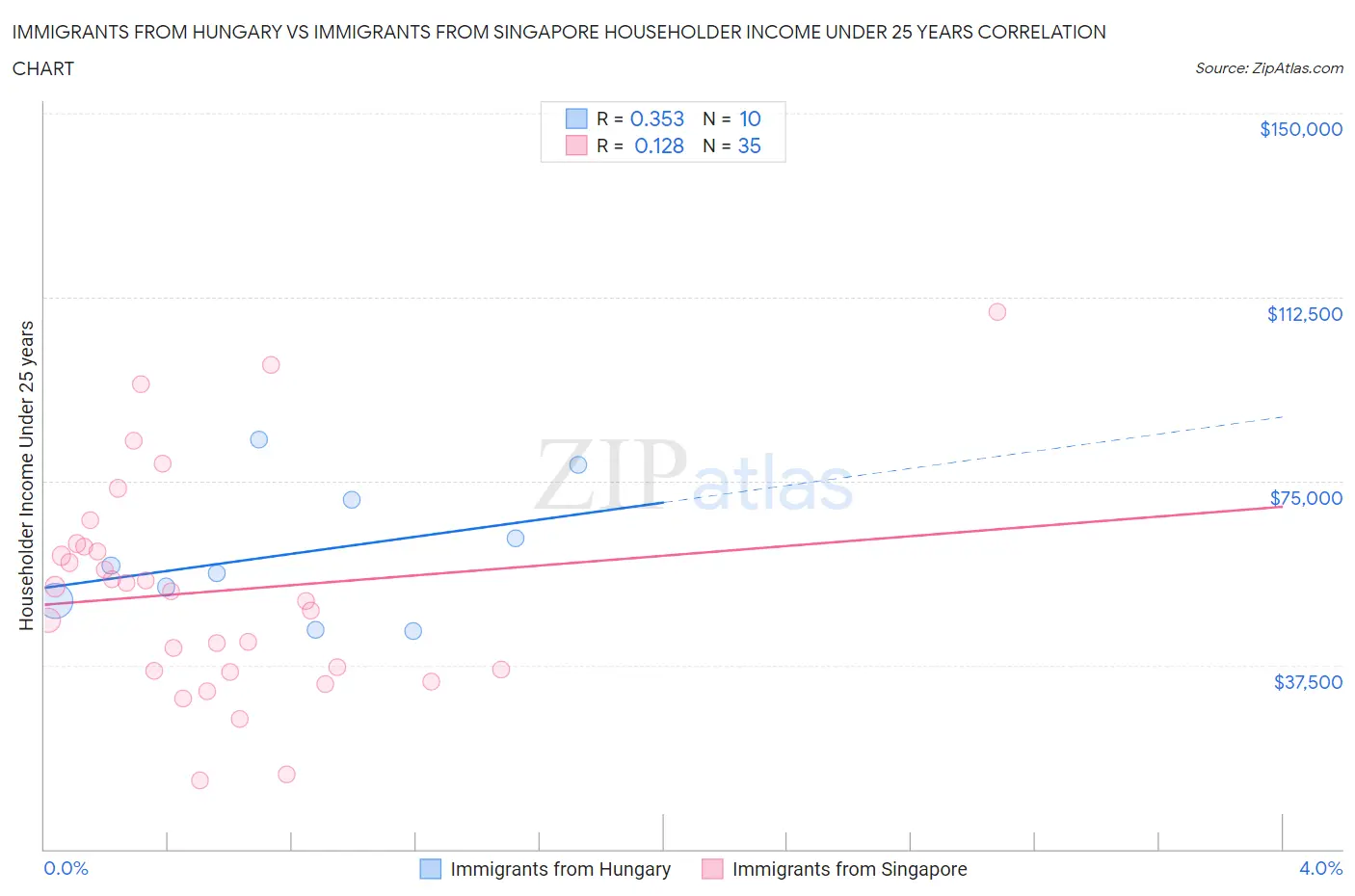 Immigrants from Hungary vs Immigrants from Singapore Householder Income Under 25 years