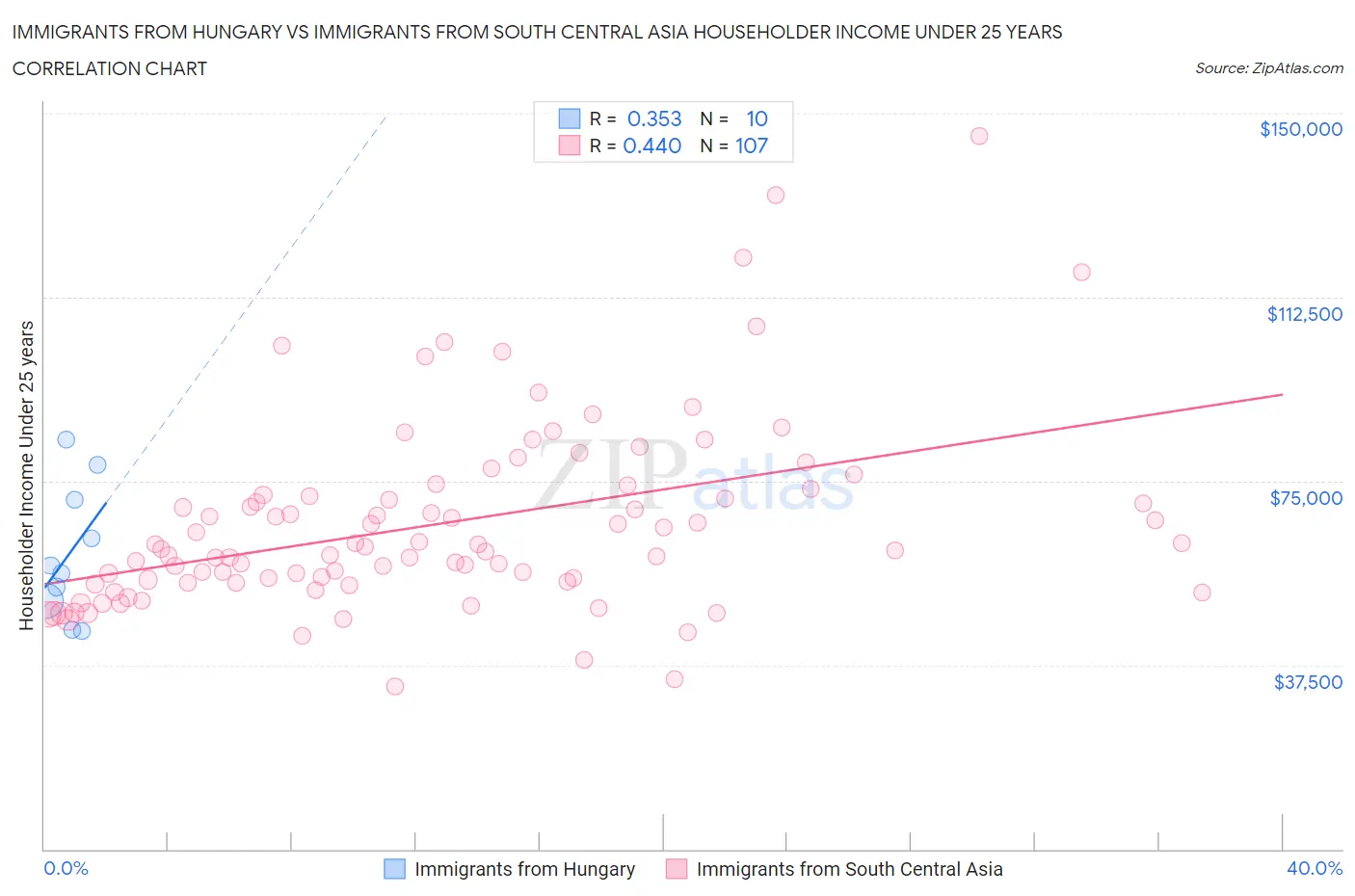 Immigrants from Hungary vs Immigrants from South Central Asia Householder Income Under 25 years