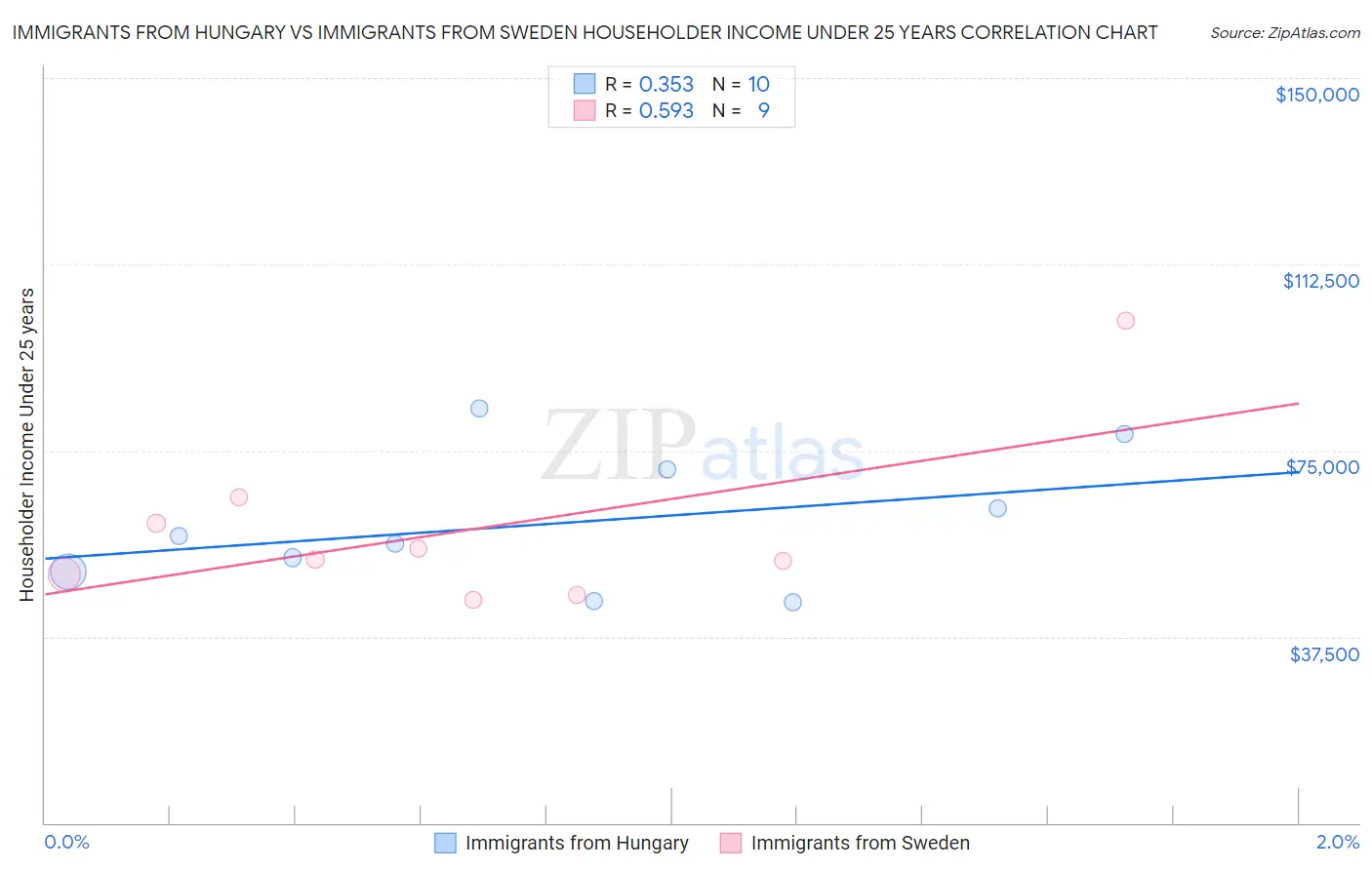 Immigrants from Hungary vs Immigrants from Sweden Householder Income Under 25 years