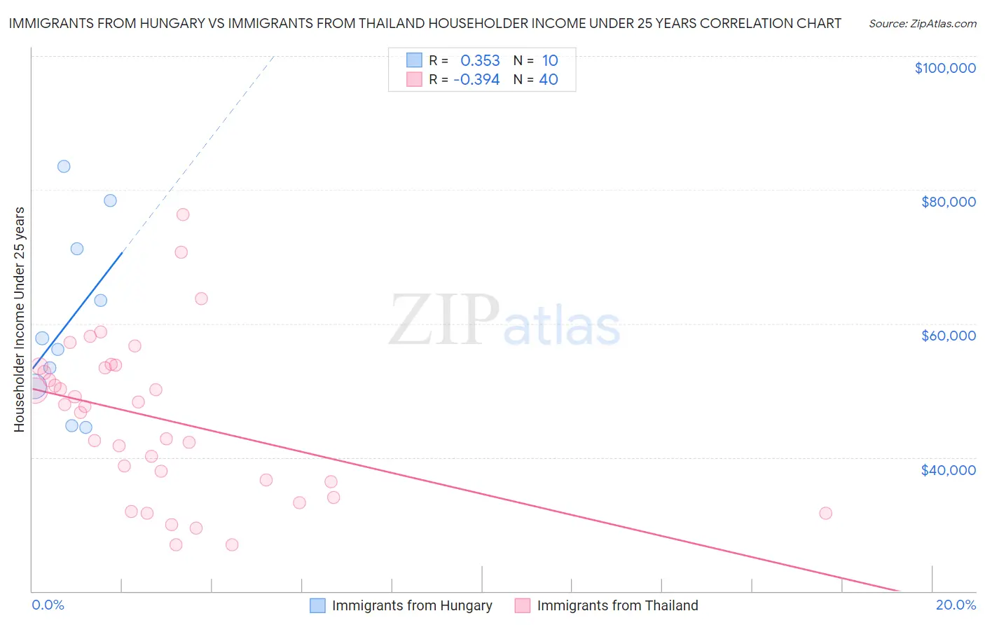 Immigrants from Hungary vs Immigrants from Thailand Householder Income Under 25 years