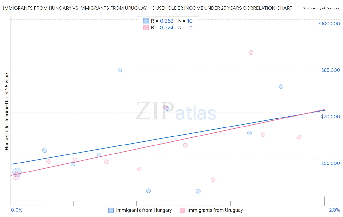 Immigrants from Hungary vs Immigrants from Uruguay Householder Income Under 25 years