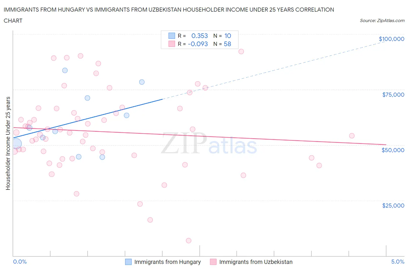 Immigrants from Hungary vs Immigrants from Uzbekistan Householder Income Under 25 years