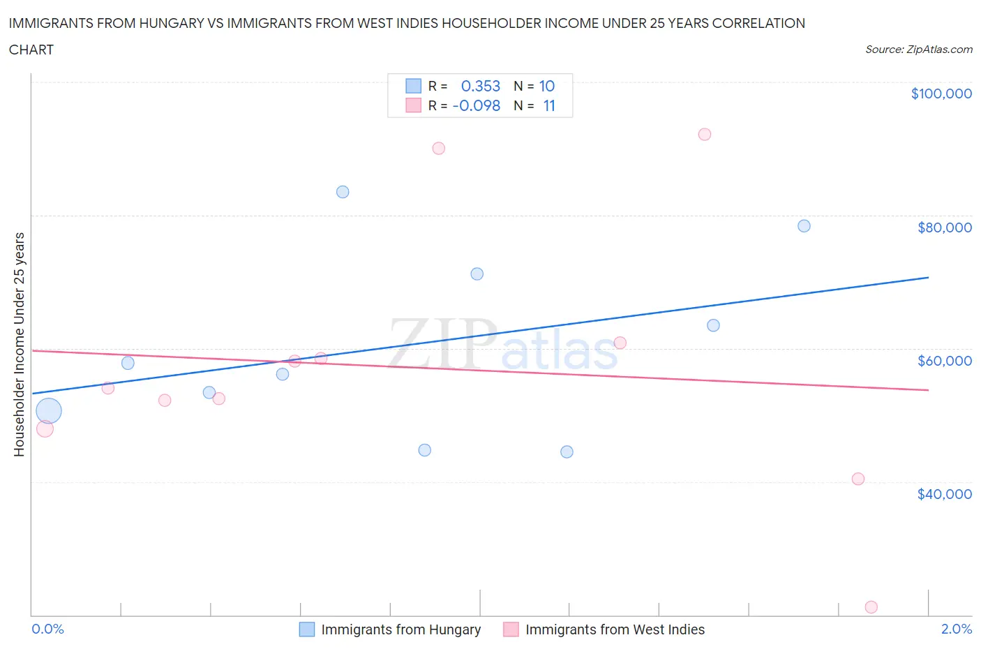 Immigrants from Hungary vs Immigrants from West Indies Householder Income Under 25 years