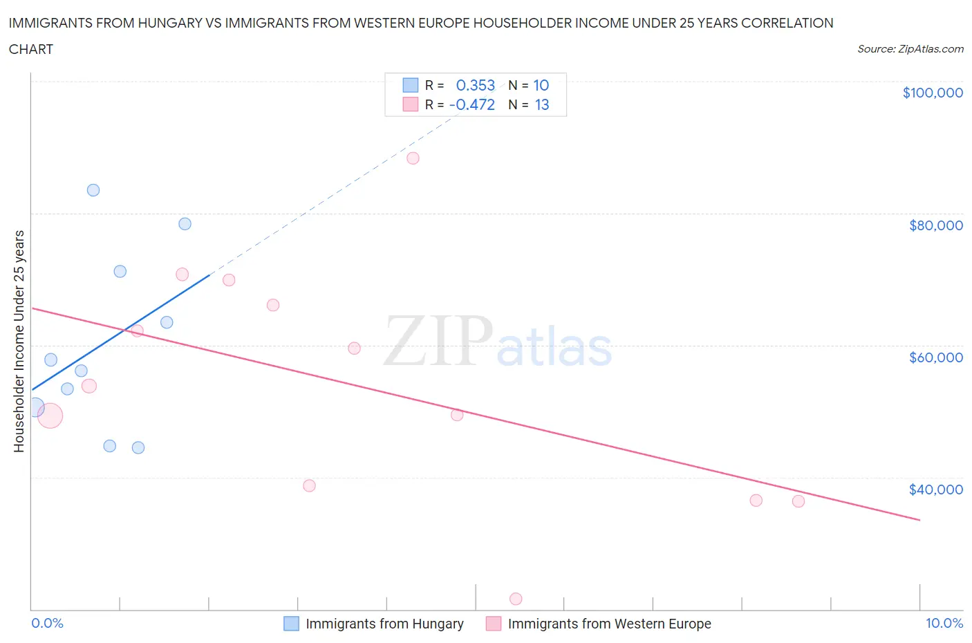 Immigrants from Hungary vs Immigrants from Western Europe Householder Income Under 25 years