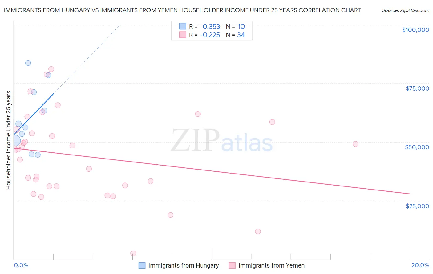 Immigrants from Hungary vs Immigrants from Yemen Householder Income Under 25 years