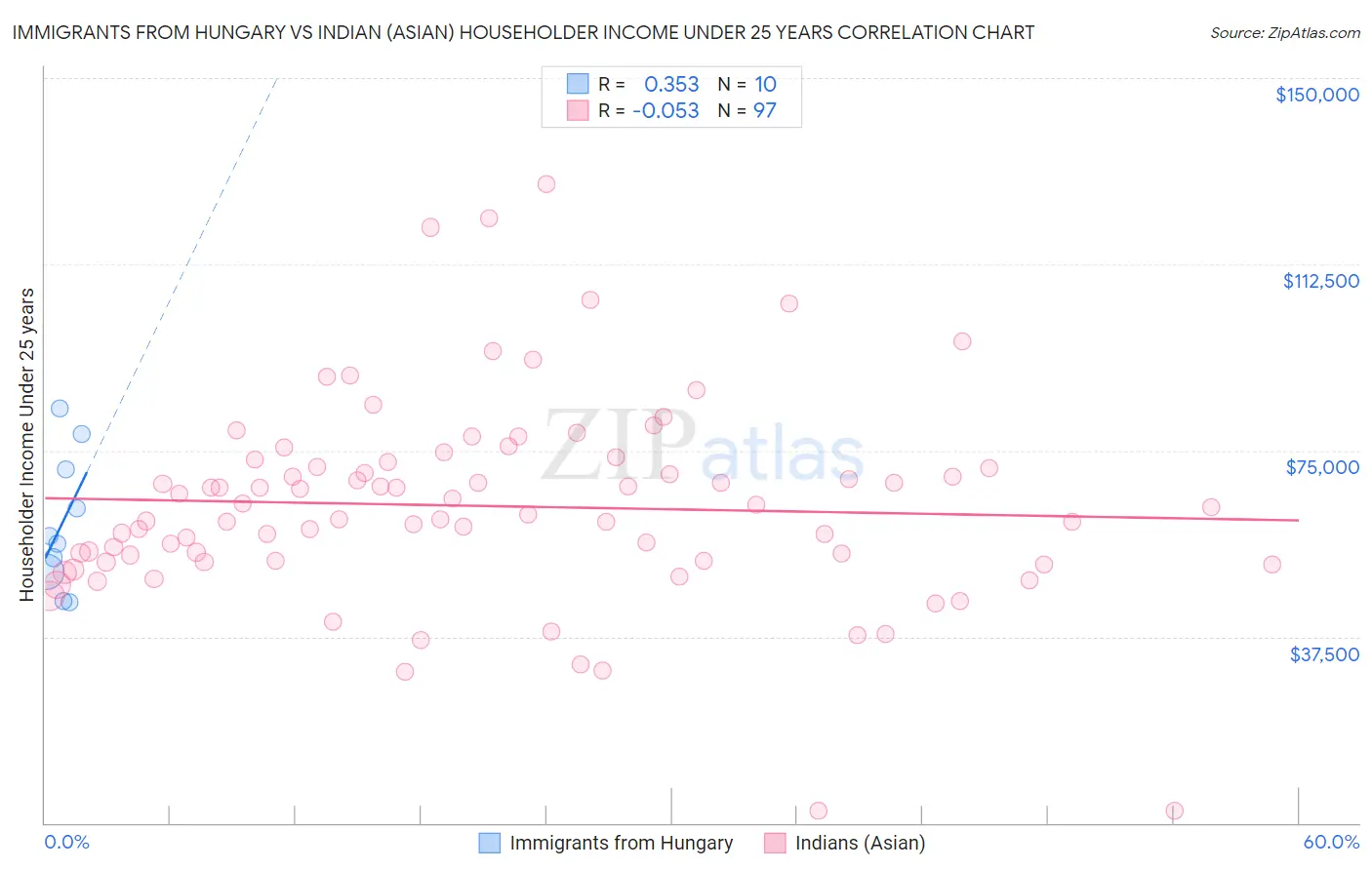 Immigrants from Hungary vs Indian (Asian) Householder Income Under 25 years
