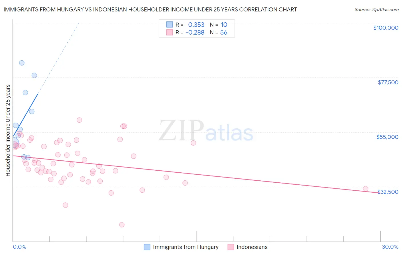 Immigrants from Hungary vs Indonesian Householder Income Under 25 years