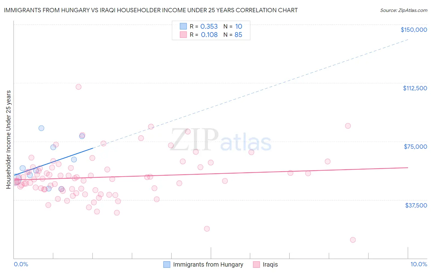Immigrants from Hungary vs Iraqi Householder Income Under 25 years