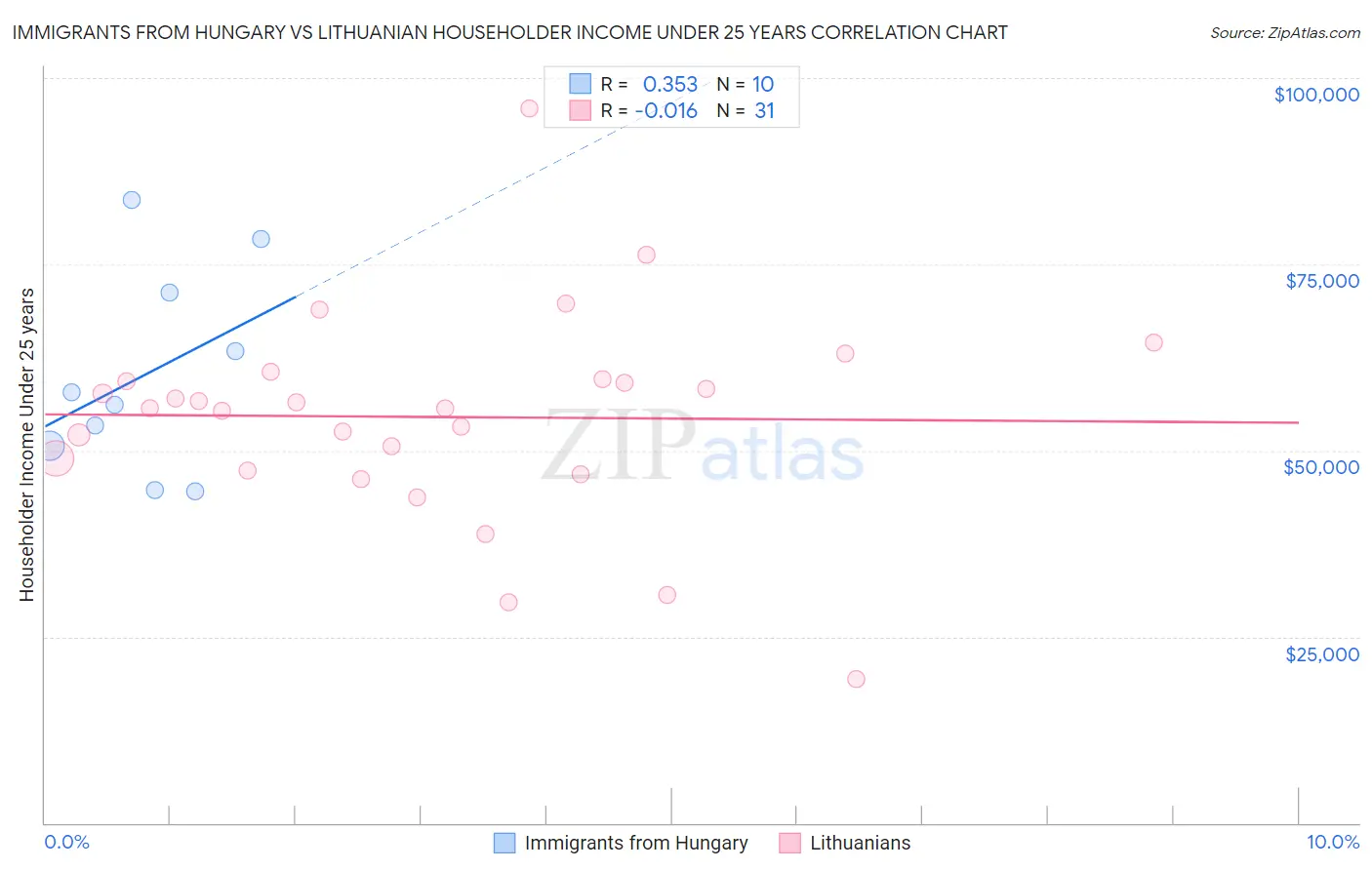 Immigrants from Hungary vs Lithuanian Householder Income Under 25 years